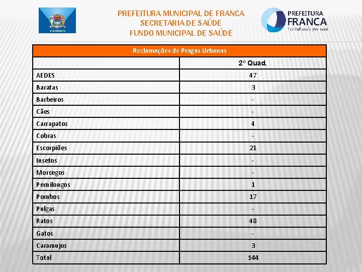 PREFEITURA MUNICIPAL DE FRANCA SECRETARIA DE SAÚDE FUNDO MUNICIPAL DE SAÚDE Reclamações de Pragas