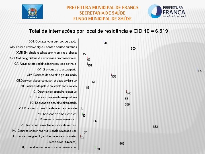 PREFEITURA MUNICIPAL DE FRANCA SECRETARIA DE SAÚDE FUNDO MUNICIPAL DE SAÚDE Total de internações