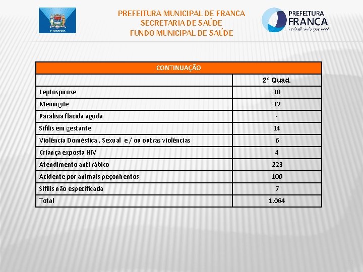 PREFEITURA MUNICIPAL DE FRANCA SECRETARIA DE SAÚDE FUNDO MUNICIPAL DE SAÚDE CONTINUAÇÃO 2º Quad.