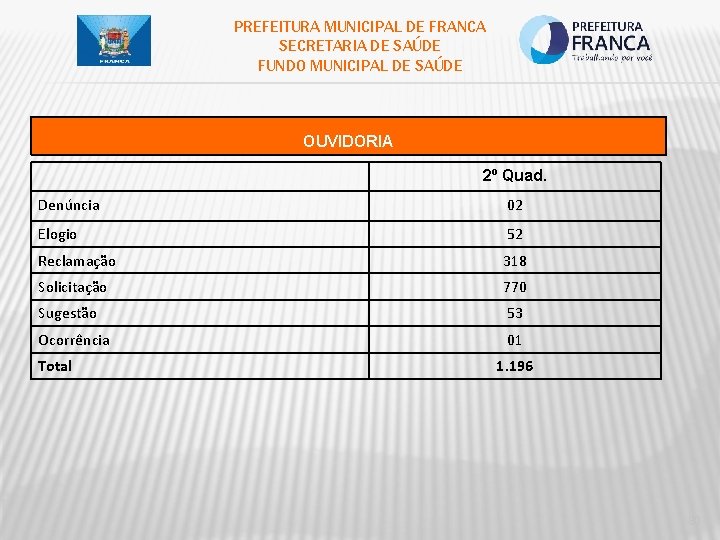 PREFEITURA MUNICIPAL DE FRANCA SECRETARIA DE SAÚDE FUNDO MUNICIPAL DE SAÚDE OUVIDORIA 2º Quad.