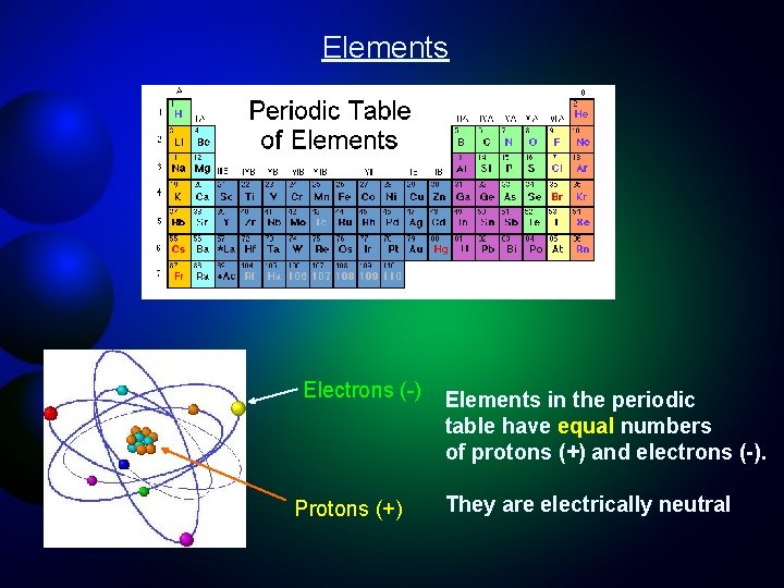 Elements Electrons (-) Protons (+) Elements in the periodic table have equal numbers of