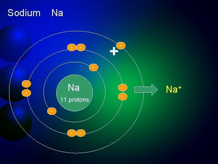 Sodium Na e- + e- e- Na e- 11 protons e- e- e- ee-