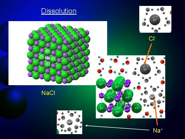Dissolution Cl. Cl Cl Na+ 