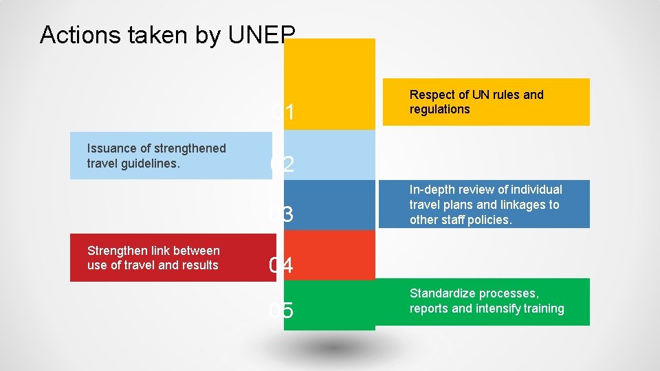 Actions taken by UNEP 01 Issuance of strengthened travel guidelines. 02 03 Strengthen link