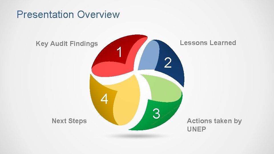 Presentation Overview Key Audit Findings 1 4 Next Steps Lessons Learned 2 3 Actions
