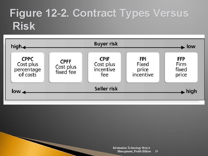 Figure 12 -2. Contract Types Versus Risk Information Technology Project Management, Fourth Edition 19