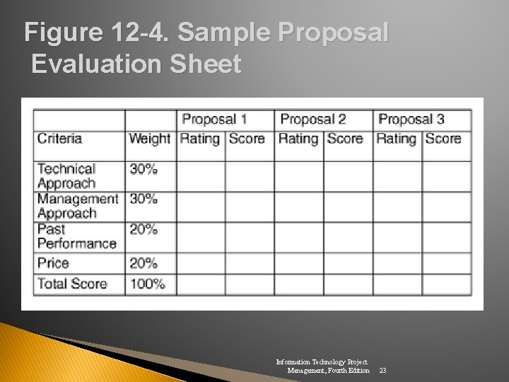 Figure 12 -4. Sample Proposal Evaluation Sheet Information Technology Project Management, Fourth Edition 23