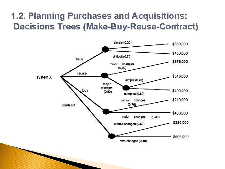 1. 2. Planning Purchases and Acquisitions: Decisions Trees (Make-Buy-Reuse-Contract) 