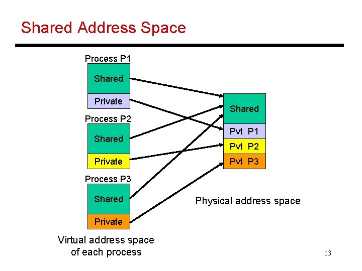 Shared Address Space Process P 1 Shared Private Shared Process P 2 Shared Private