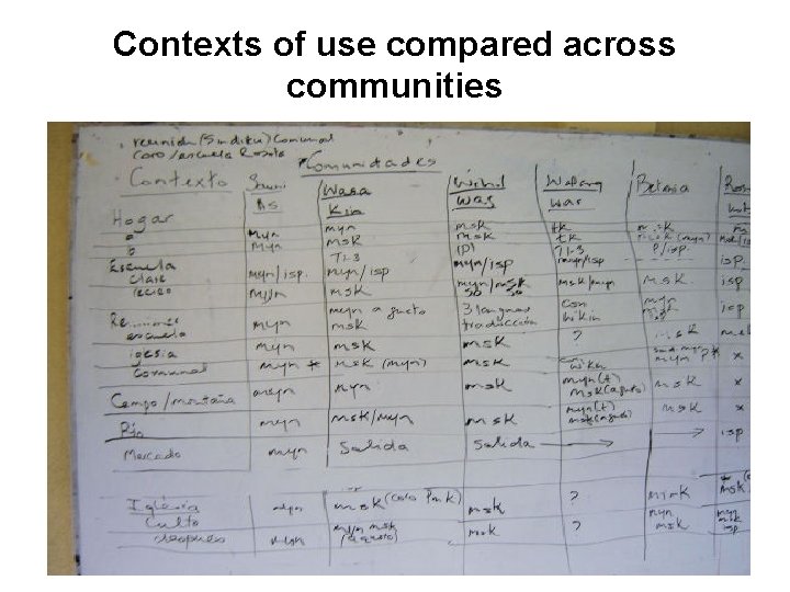 Contexts of use compared across communities 