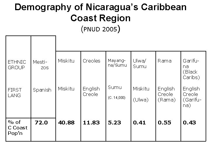 Demography of Nicaragua’s Caribbean Coast Region (PNUD 2005) ETHNIC GROUP Mestizos Mískitu Creoles Mayangna/Sumu