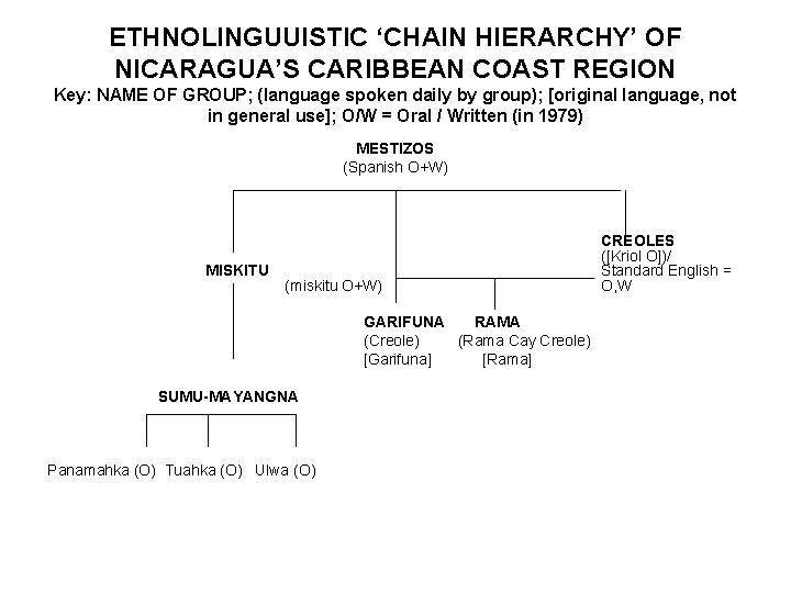 ETHNOLINGUUISTIC ‘CHAIN HIERARCHY’ OF NICARAGUA’S CARIBBEAN COAST REGION Key: NAME OF GROUP; (language spoken