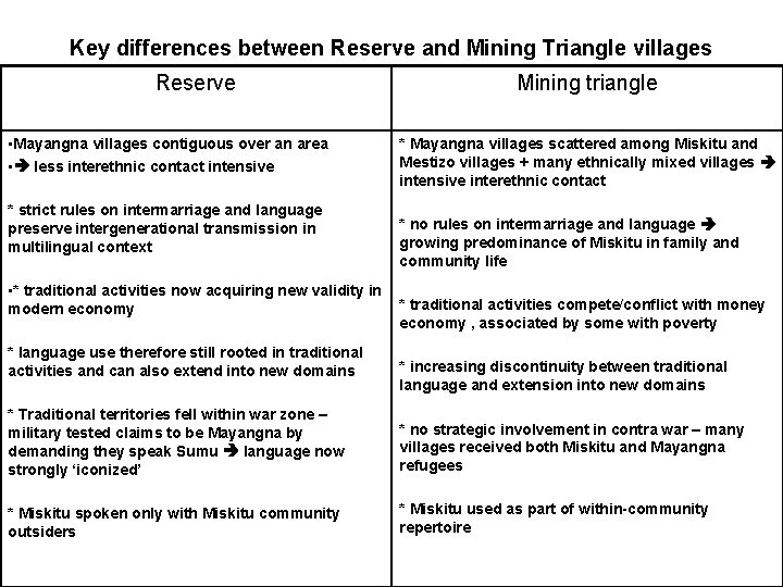 Key differences between Reserve and Mining Triangle villages Reserve • Mayangna villages contiguous over