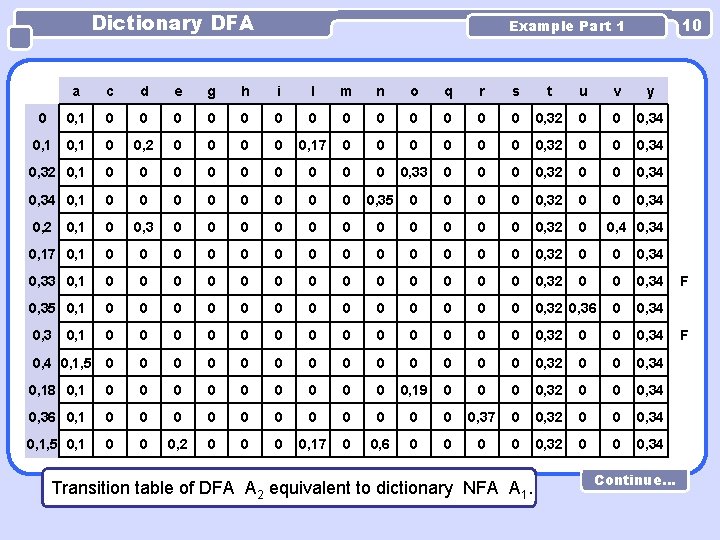 Dictionary DFA 10 Example Part 1 a c d e g h i l Dictionary DFA 10 Example Part 1 a c d e g h i l