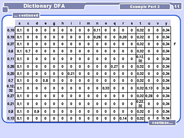Dictionary DFA 11 Example Part 2 . . . continued a c d e Dictionary DFA 11 Example Part 2 . . . continued a c d e