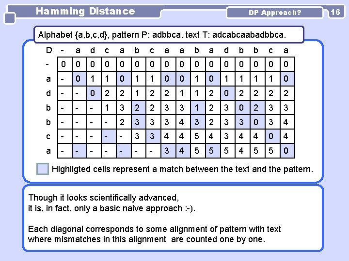 Hamming Distance DP Approach? Alphabet {a, b, c, d}, pattern P: adbbca, text T: Hamming Distance DP Approach? Alphabet {a, b, c, d}, pattern P: adbbca, text T: