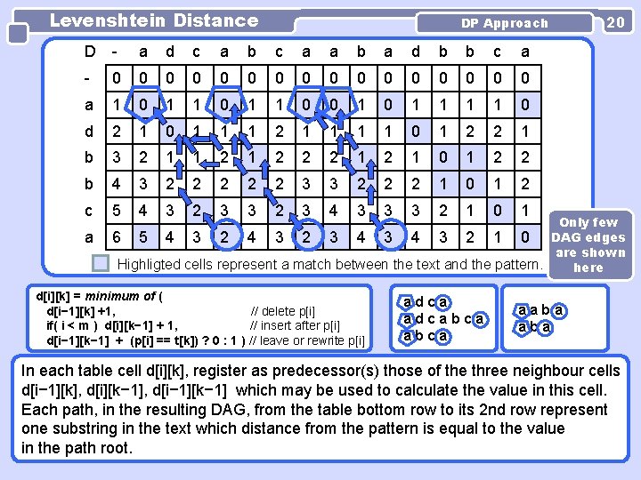 Levenshtein Distance DP Approach D - a d c a b c a a Levenshtein Distance DP Approach D - a d c a b c a a