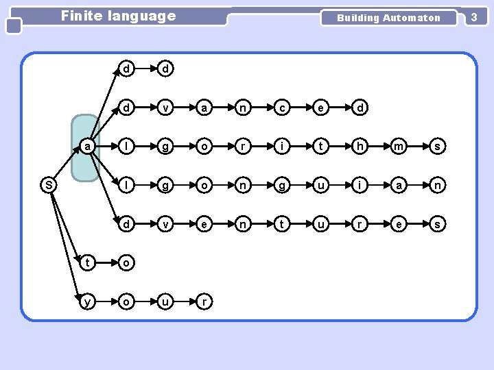 Finite language a S Building Automaton d d d v a n c e Finite language a S Building Automaton d d d v a n c e