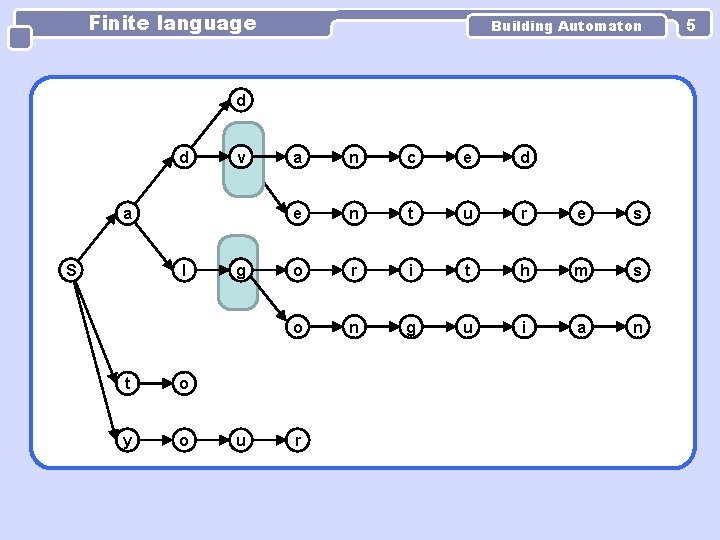 Finite language Building Automaton d d v a S l t o y o Finite language Building Automaton d d v a S l t o y o