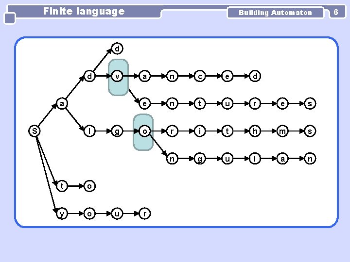 Finite language Building Automaton d d v a S l t o y o Finite language Building Automaton d d v a S l t o y o