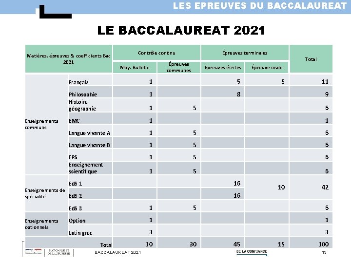 LES EPREUVES DU BACCALAUREAT LE BACCALAUREAT 2021 Matières, épreuves & coefficients Bac 2021 Enseignements