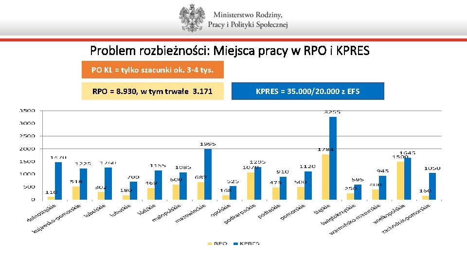 Problem rozbieżności: Miejsca pracy w RPO i KPRES PO KL = tylko szacunki ok.