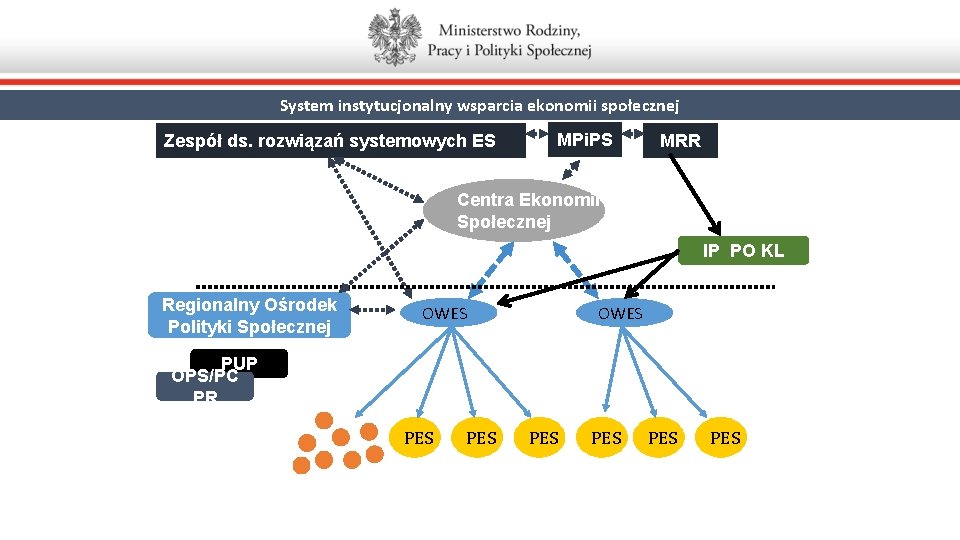 System instytucjonalny wsparcia ekonomii społecznej Zespół ds. rozwiązań systemowych ES MPi. PS MRR Centra