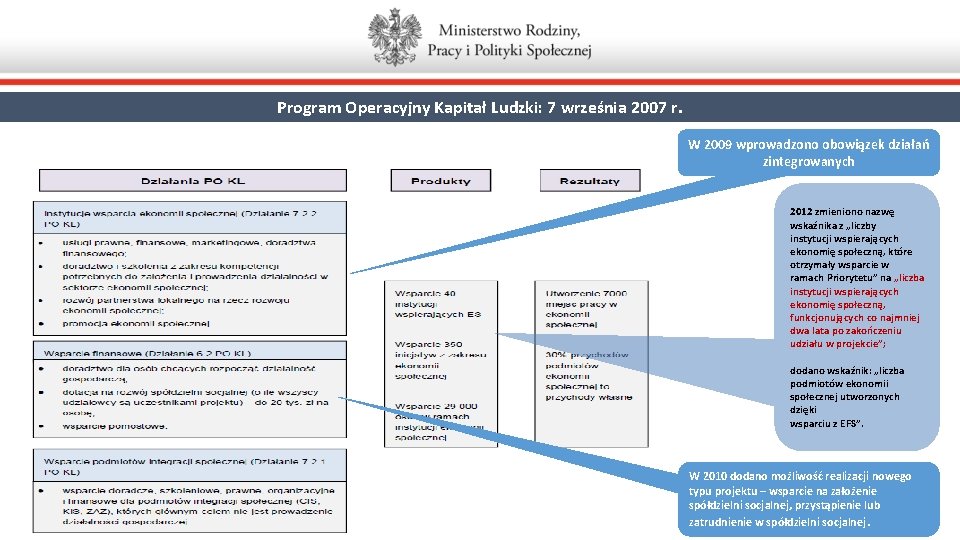 Program Operacyjny Kapitał Ludzki: 7 września 2007 r. W 2009 wprowadzono obowiązek działań zintegrowanych