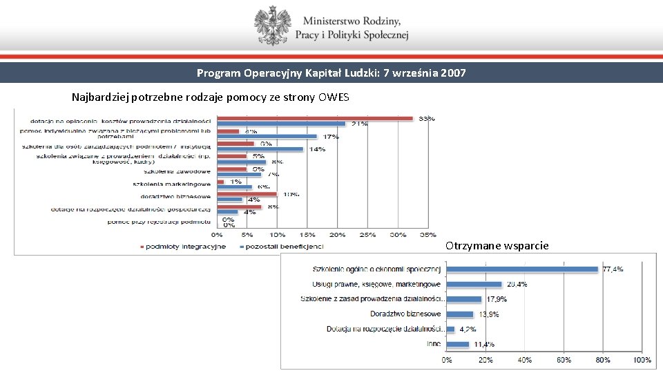 Program Operacyjny Kapitał Ludzki: 7 września 2007 Najbardziej potrzebne rodzaje pomocy ze strony OWES