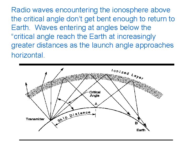 Radio waves encountering the ionosphere above the critical angle don’t get bent enough to