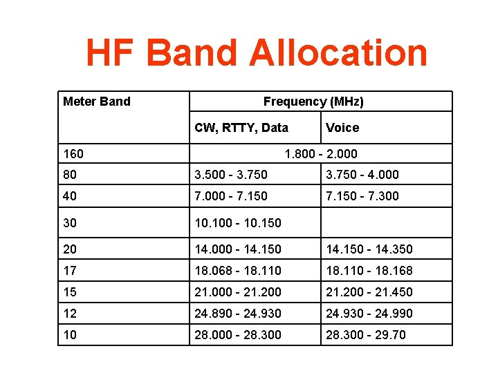 HF Band Allocation Meter Band Frequency (MHz) CW, RTTY, Data 160 Voice 1. 800