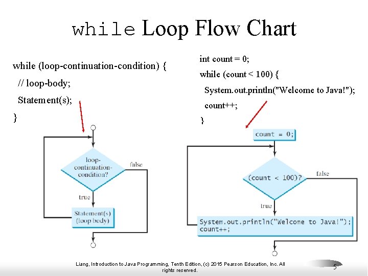 while Loop Flow Chart while (loop-continuation-condition) { // loop-body; int count = 0; while