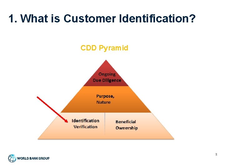 1. What is Customer Identification? CDD Pyramid 2 