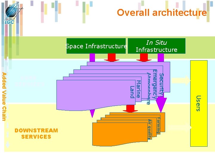 Overall architecture Space Infrastructure Users Security Emergency Atmosphere Farming ICZM Air quality DOWNSTREAM SERVICES Overall architecture Space Infrastructure Users Security Emergency Atmosphere Farming ICZM Air quality DOWNSTREAM SERVICES