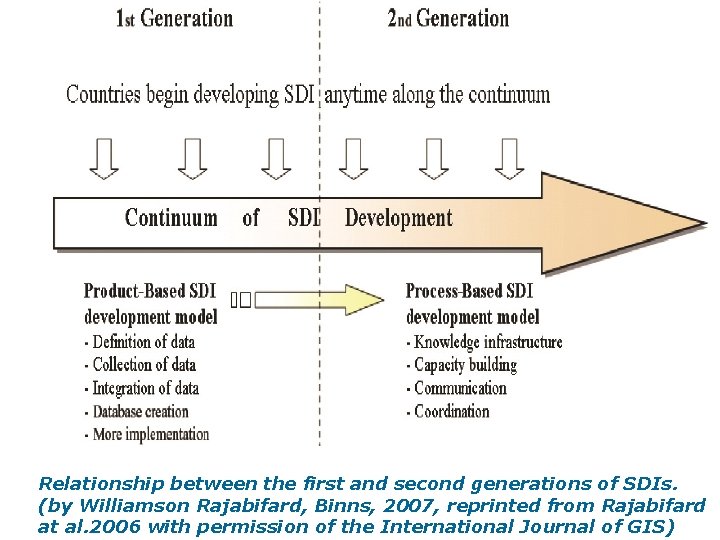 Relationship between the first and second generations of SDIs. (by Williamson Rajabifard, Binns, 2007, Relationship between the first and second generations of SDIs. (by Williamson Rajabifard, Binns, 2007,