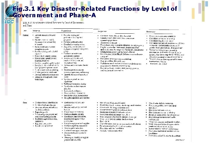 Fig. 3. 1 Key Disaster-Related Functions by Level of Government and Phase-A Fig. 3. 1 Key Disaster-Related Functions by Level of Government and Phase-A