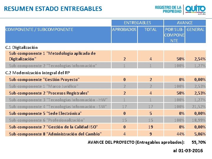 RESUMEN ESTADO ENTREGABLES COMPONENTE / SUBCOMPONENTE ENTREGABLES APROBADOS TOTAL C. 1 Digitalización Sub-componente 1
