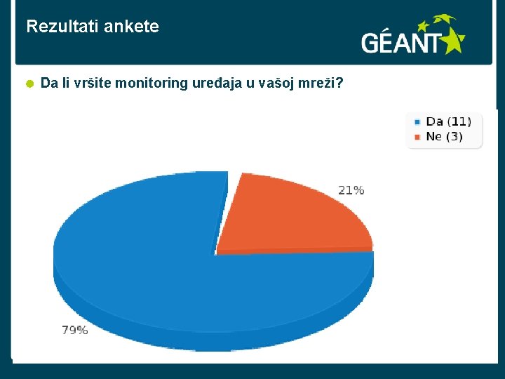 Rezultati ankete Da li vršite monitoring uređaja u vašoj mreži? connect • communicate •