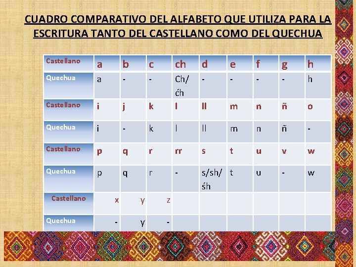 CUADRO COMPARATIVO DEL ALFABETO QUE UTILIZA PARA LA ESCRITURA TANTO DEL CASTELLANO COMO DEL CUADRO COMPARATIVO DEL ALFABETO QUE UTILIZA PARA LA ESCRITURA TANTO DEL CASTELLANO COMO DEL