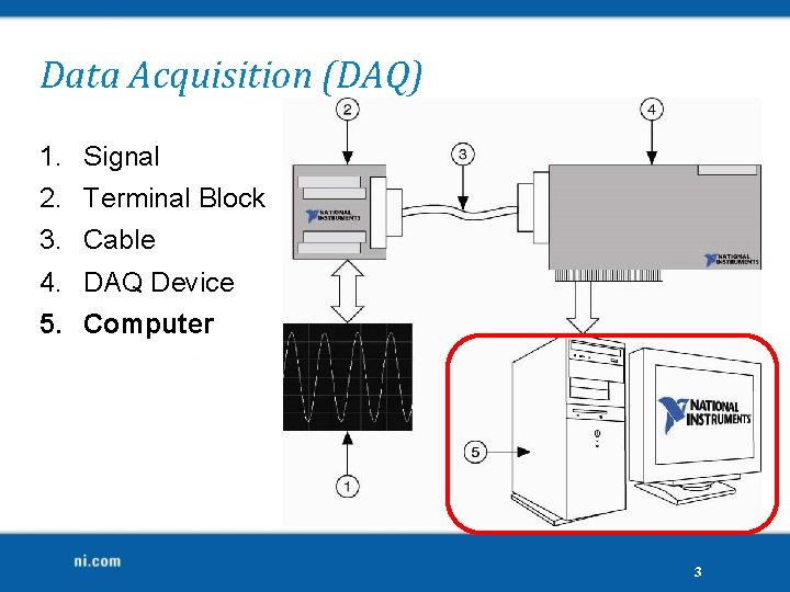 Data Acquisition (DAQ) 1. 2. 3. 4. 5. Signal Terminal Block Cable DAQ Device