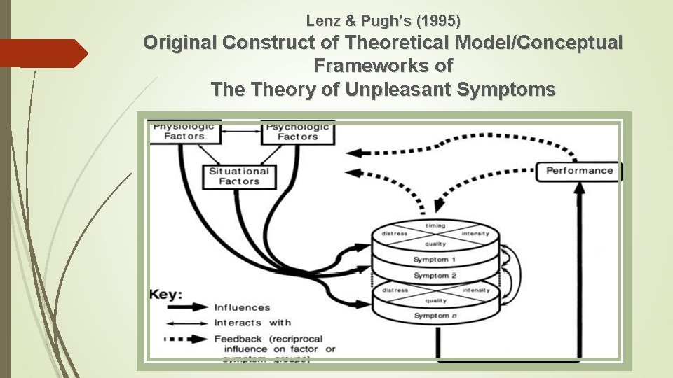 Lenz & Pugh’s (1995) Original Construct of Theoretical Model/Conceptual Frameworks of Theory of Unpleasant Lenz & Pugh’s (1995) Original Construct of Theoretical Model/Conceptual Frameworks of Theory of Unpleasant