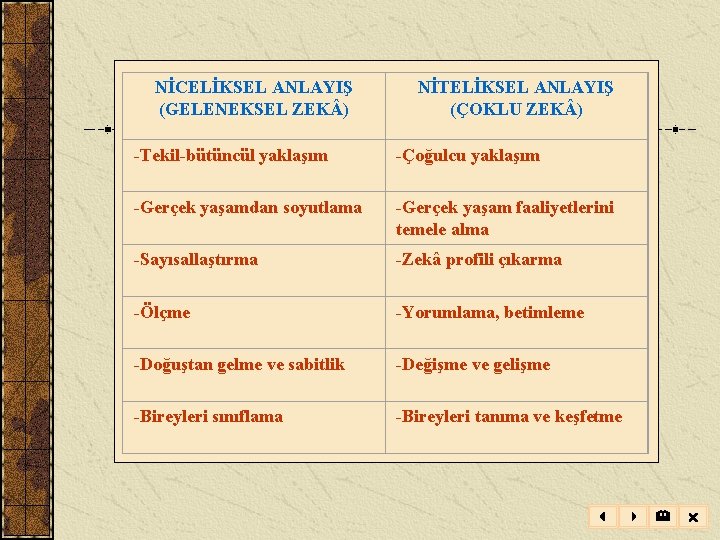 NİCELİKSEL ANLAYIŞ (GELENEKSEL ZEK ) NİTELİKSEL ANLAYIŞ (ÇOKLU ZEK ) -Tekil-bütüncül yaklaşım -Çoğulcu yaklaşım