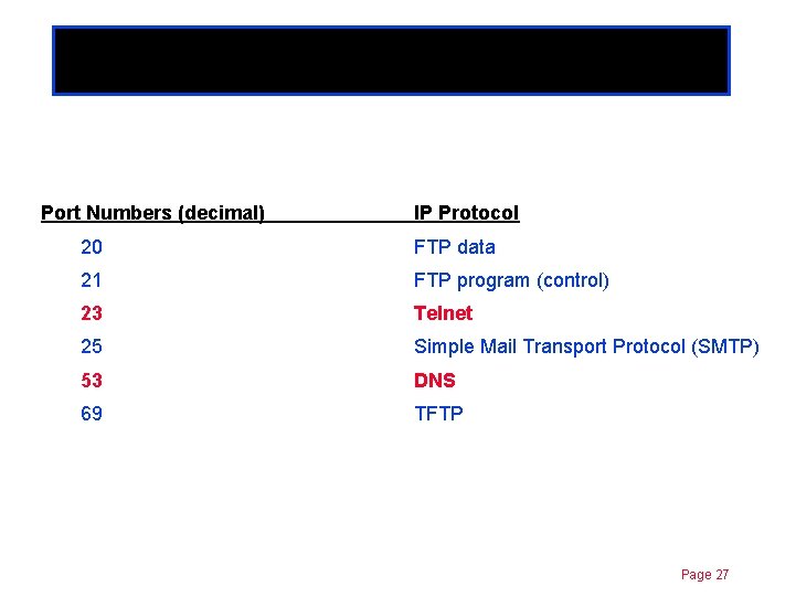 Extended ACLs Port Numbers (decimal) Chapter 11 IP Protocol 20 FTP data 21 FTP