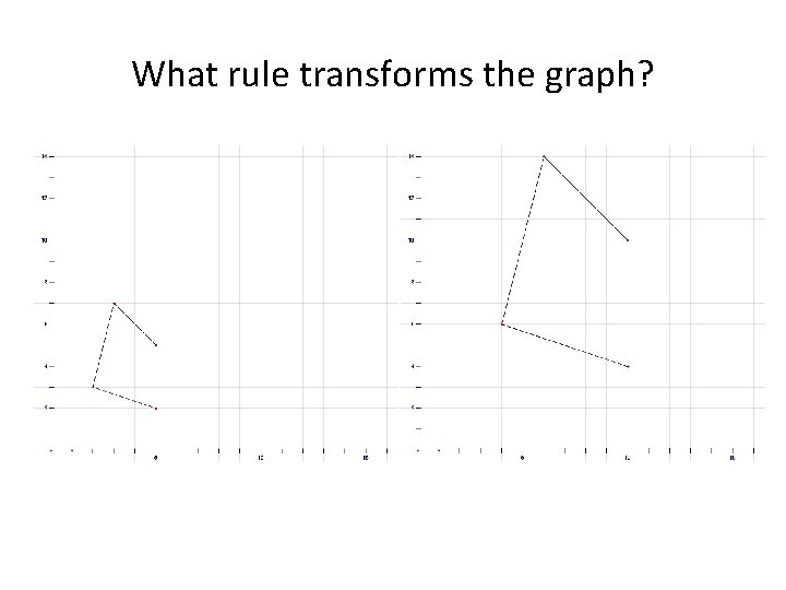 What rule transforms the graph? 