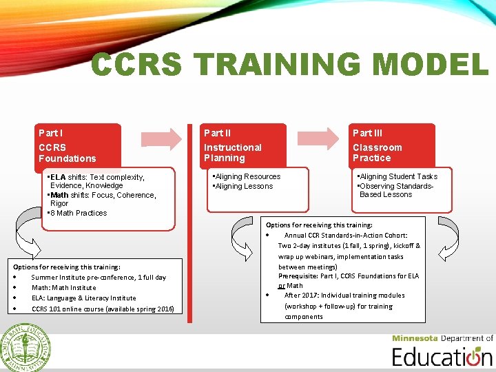 CCRS TRAINING MODEL Part III CCRS Foundations Instructional Planning Classroom Practice • ELA shifts: