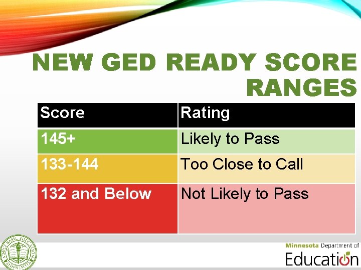 NEW GED READY SCORE RANGES Score Rating 145+ Likely to Pass 133 -144 Too