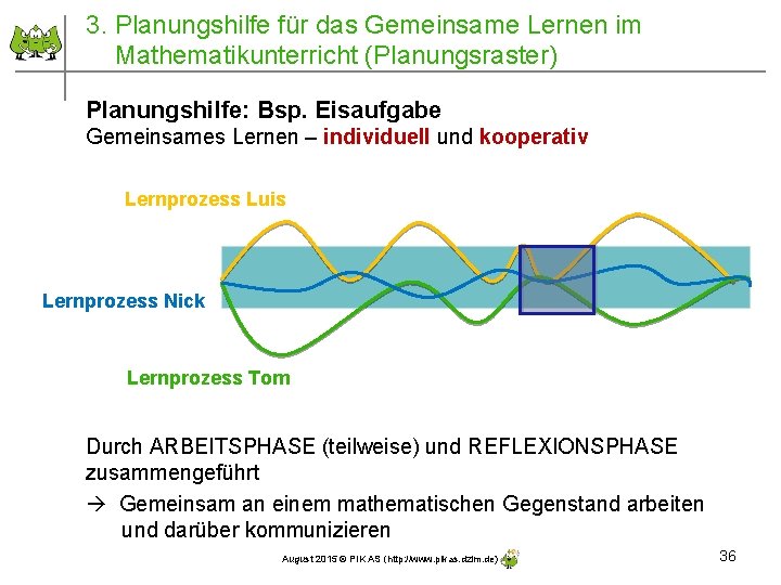 3. Planungshilfe für das Gemeinsame Lernen im Mathematikunterricht (Planungsraster) Planungshilfe: Bsp. Eisaufgabe Gemeinsames Lernen