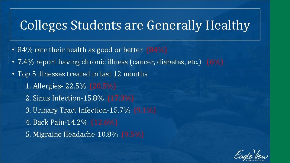 Colleges Students are Generally Healthy • 84% rate their health as good or better