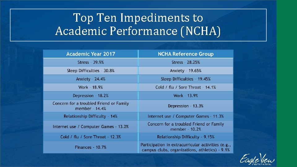 Top Ten Impediments to Academic Performance (NCHA) 