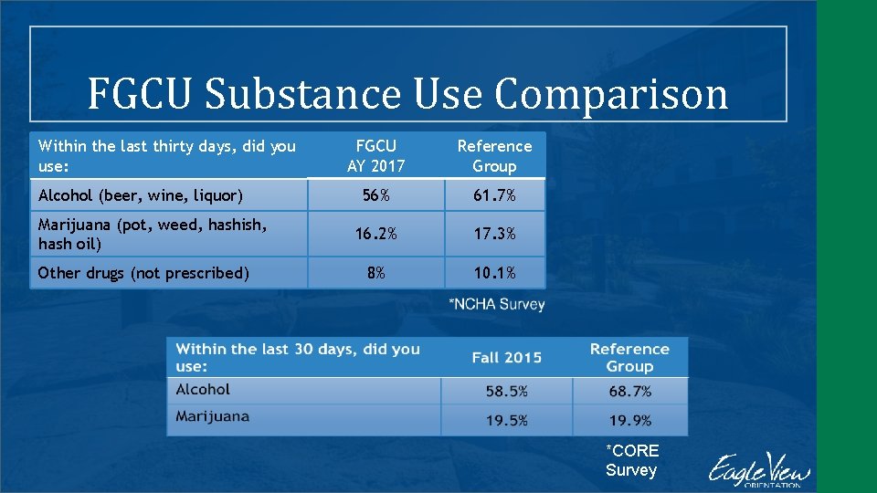 FGCU Substance Use Comparison Within the last thirty days, did you use: Alcohol (beer,